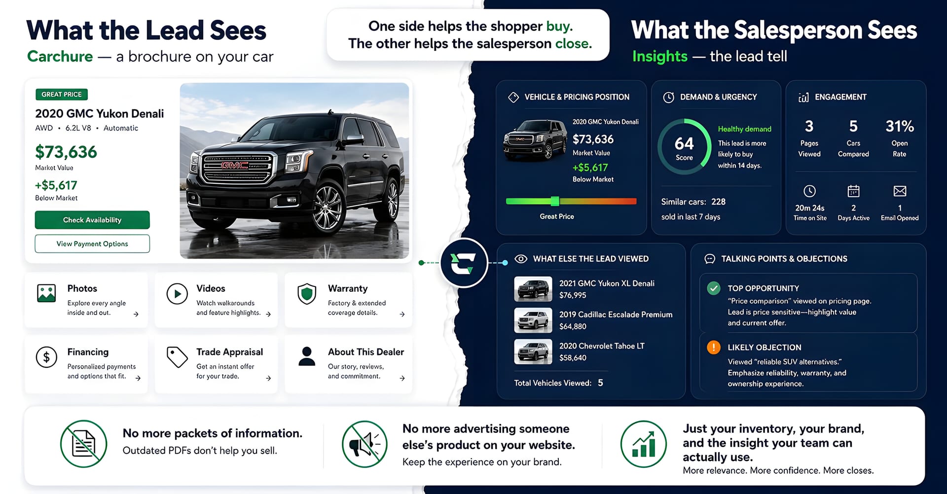 Carchure brochure page shown beside the salesperson's Insights view of the same lead