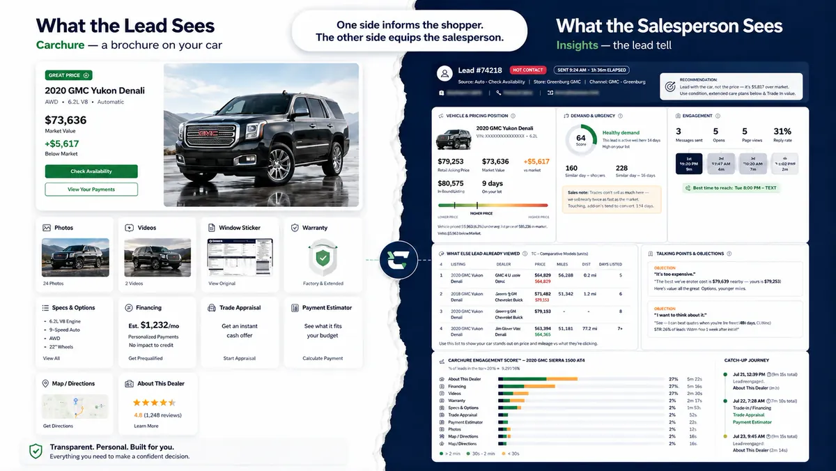 Carchure — what the lead sees versus what the salesperson sees